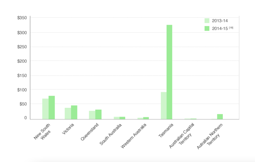 Exploring Worldwide Gambling Statistics: Unbelievable Trends and Insights